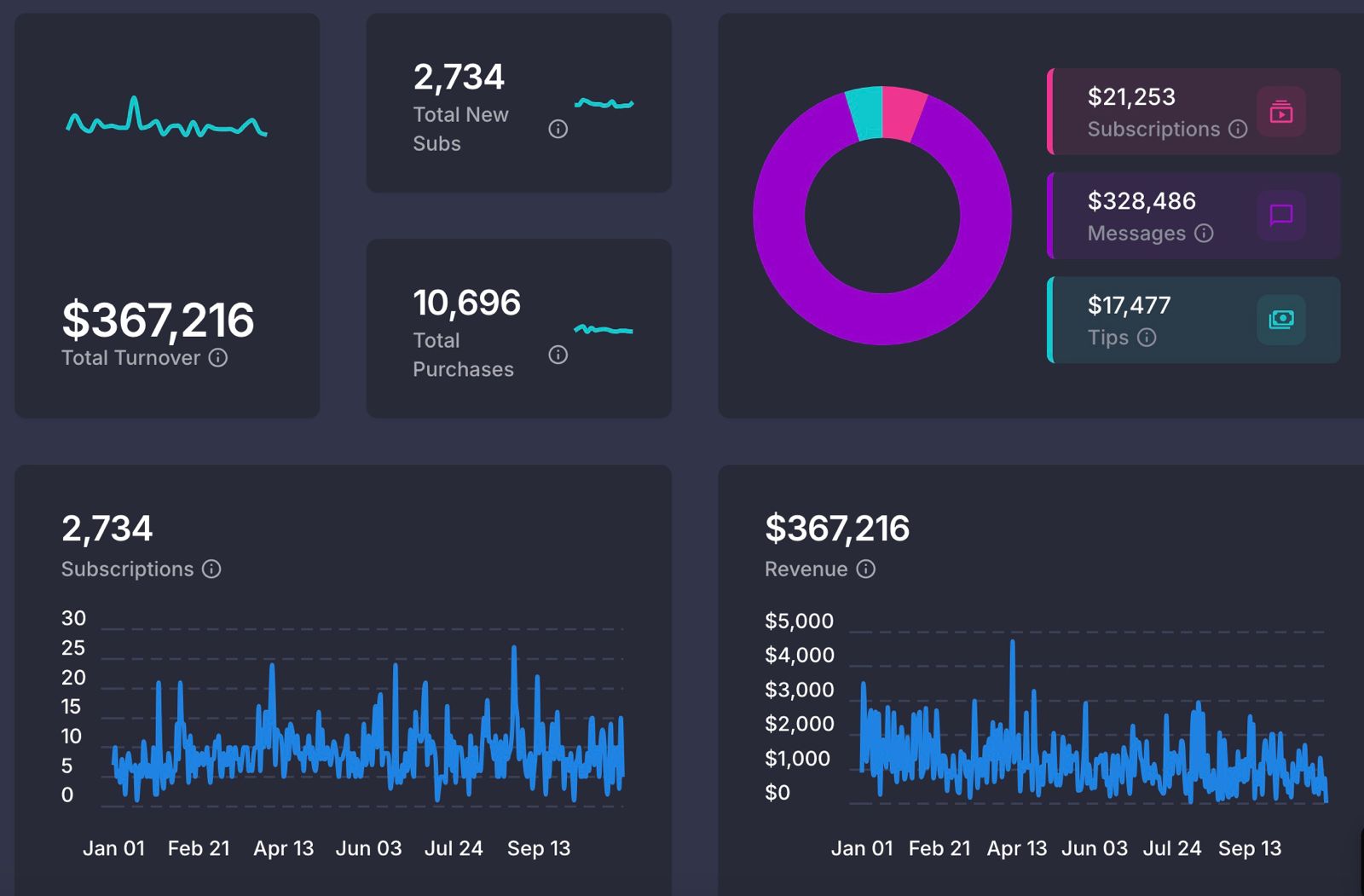 Creator Dashboard